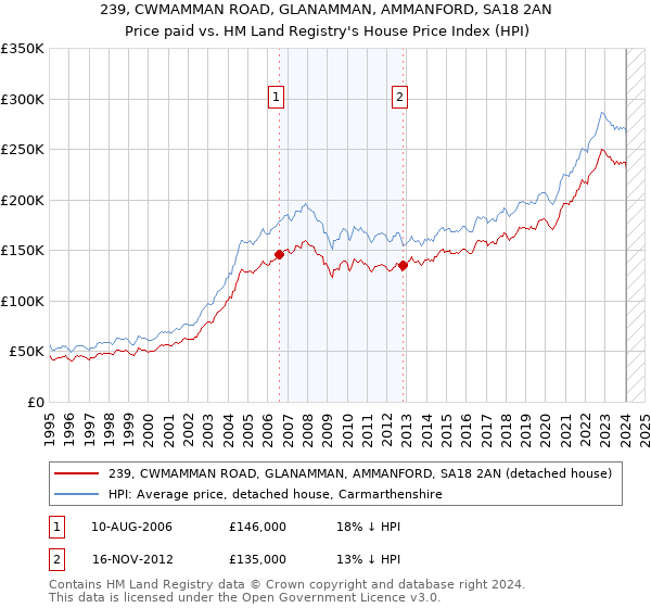 239, CWMAMMAN ROAD, GLANAMMAN, AMMANFORD, SA18 2AN: Price paid vs HM Land Registry's House Price Index