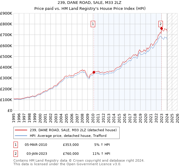 239, DANE ROAD, SALE, M33 2LZ: Price paid vs HM Land Registry's House Price Index