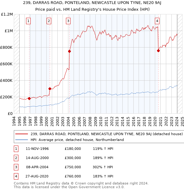 239, DARRAS ROAD, PONTELAND, NEWCASTLE UPON TYNE, NE20 9AJ: Price paid vs HM Land Registry's House Price Index