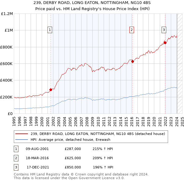 239, DERBY ROAD, LONG EATON, NOTTINGHAM, NG10 4BS: Price paid vs HM Land Registry's House Price Index
