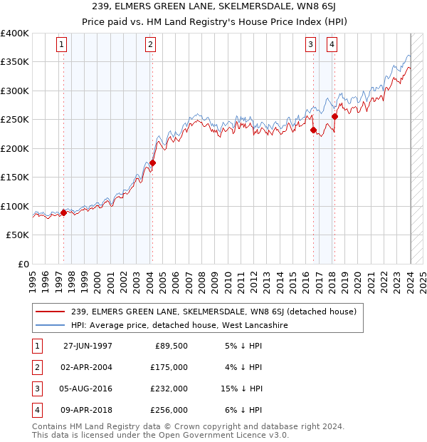 239, ELMERS GREEN LANE, SKELMERSDALE, WN8 6SJ: Price paid vs HM Land Registry's House Price Index