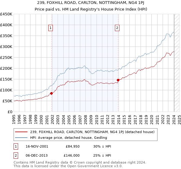 239, FOXHILL ROAD, CARLTON, NOTTINGHAM, NG4 1PJ: Price paid vs HM Land Registry's House Price Index