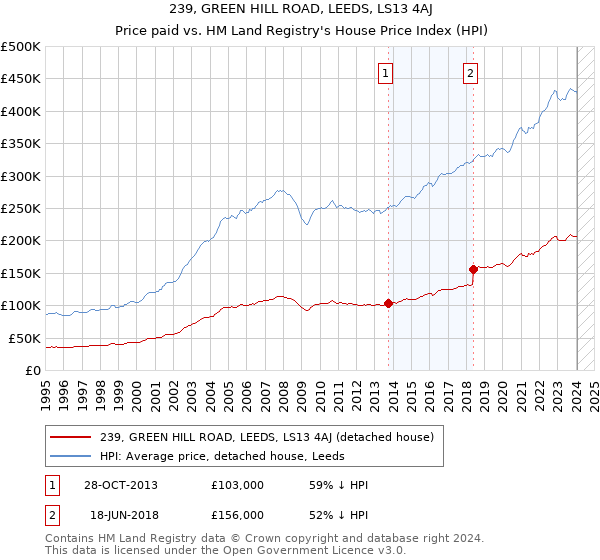 239, GREEN HILL ROAD, LEEDS, LS13 4AJ: Price paid vs HM Land Registry's House Price Index