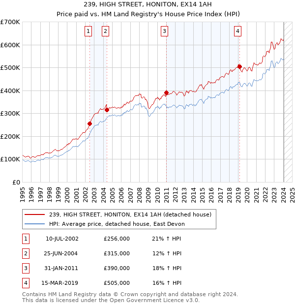 239, HIGH STREET, HONITON, EX14 1AH: Price paid vs HM Land Registry's House Price Index