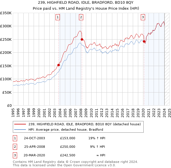 239, HIGHFIELD ROAD, IDLE, BRADFORD, BD10 8QY: Price paid vs HM Land Registry's House Price Index