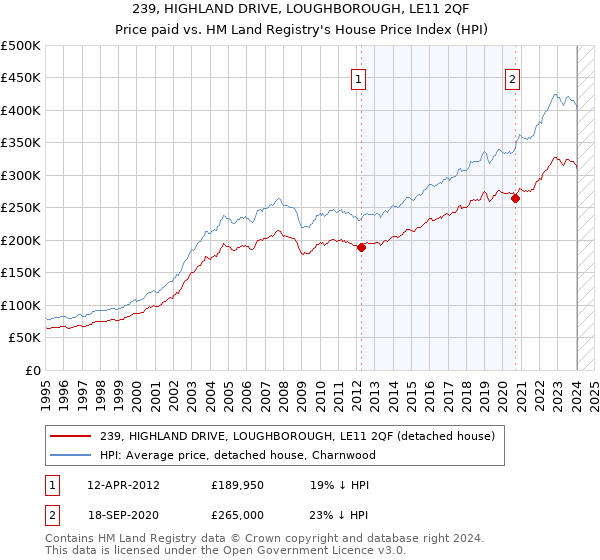 239, HIGHLAND DRIVE, LOUGHBOROUGH, LE11 2QF: Price paid vs HM Land Registry's House Price Index
