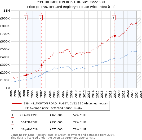239, HILLMORTON ROAD, RUGBY, CV22 5BD: Price paid vs HM Land Registry's House Price Index