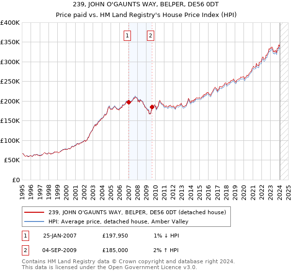 239, JOHN O'GAUNTS WAY, BELPER, DE56 0DT: Price paid vs HM Land Registry's House Price Index