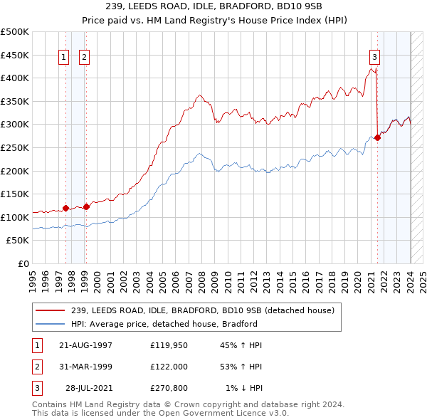 239, LEEDS ROAD, IDLE, BRADFORD, BD10 9SB: Price paid vs HM Land Registry's House Price Index