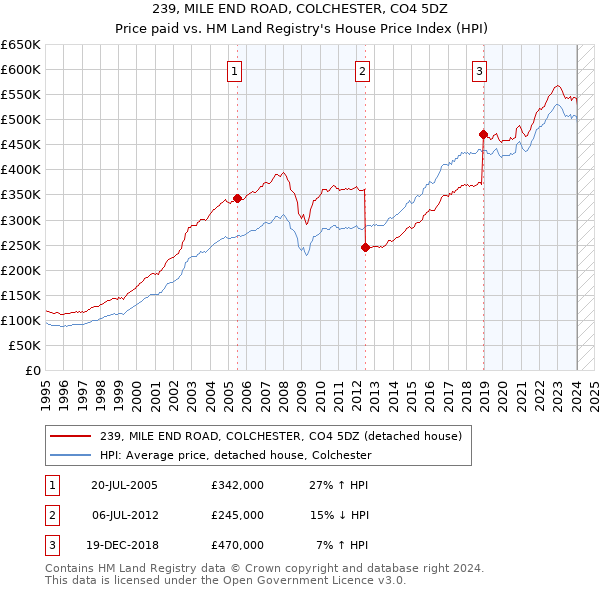 239, MILE END ROAD, COLCHESTER, CO4 5DZ: Price paid vs HM Land Registry's House Price Index