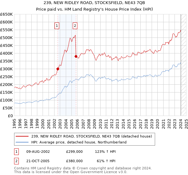 239, NEW RIDLEY ROAD, STOCKSFIELD, NE43 7QB: Price paid vs HM Land Registry's House Price Index