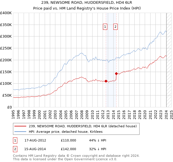 239, NEWSOME ROAD, HUDDERSFIELD, HD4 6LR: Price paid vs HM Land Registry's House Price Index