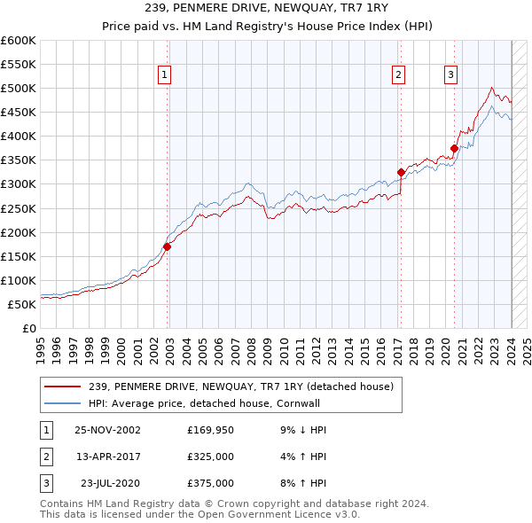 239, PENMERE DRIVE, NEWQUAY, TR7 1RY: Price paid vs HM Land Registry's House Price Index