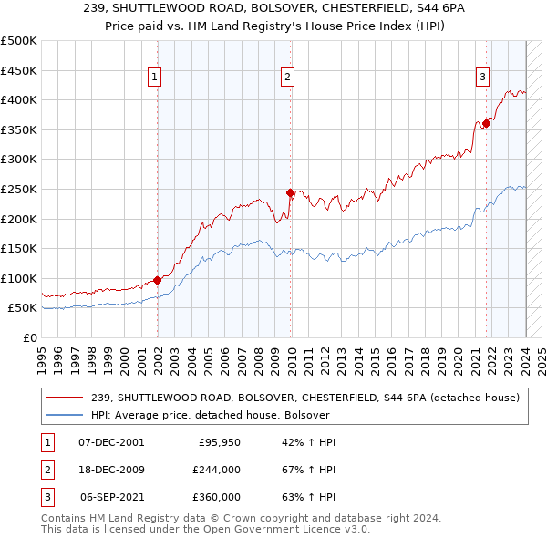 239, SHUTTLEWOOD ROAD, BOLSOVER, CHESTERFIELD, S44 6PA: Price paid vs HM Land Registry's House Price Index