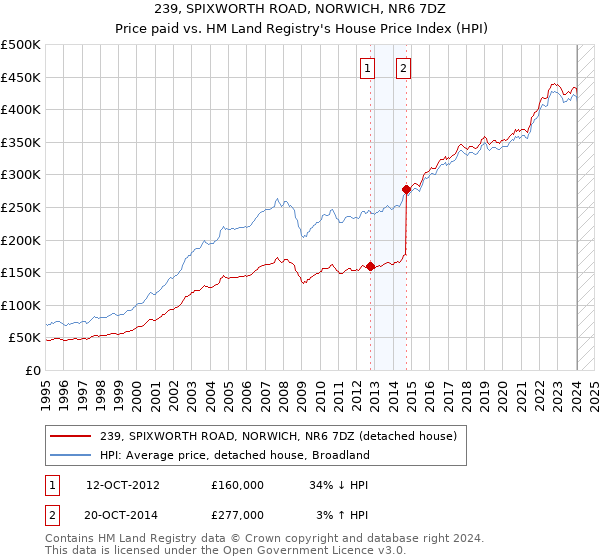 239, SPIXWORTH ROAD, NORWICH, NR6 7DZ: Price paid vs HM Land Registry's House Price Index