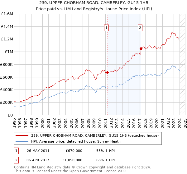 239, UPPER CHOBHAM ROAD, CAMBERLEY, GU15 1HB: Price paid vs HM Land Registry's House Price Index