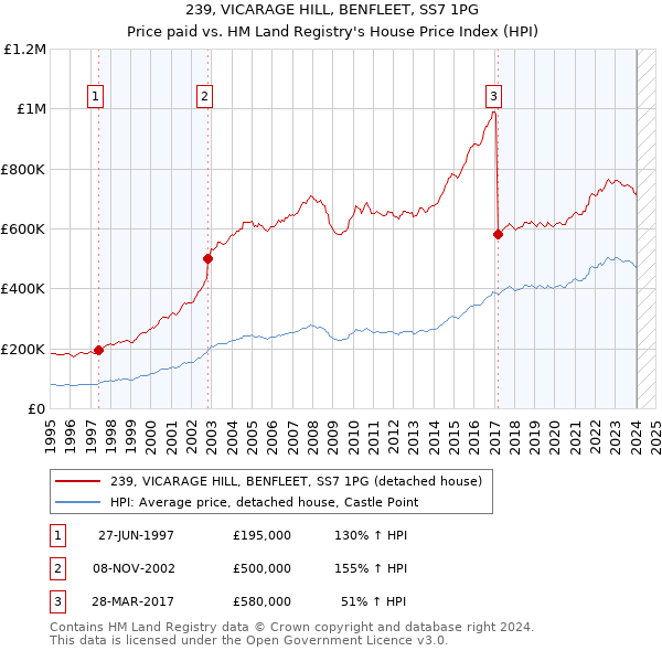 239, VICARAGE HILL, BENFLEET, SS7 1PG: Price paid vs HM Land Registry's House Price Index