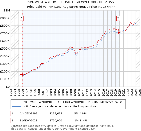 239, WEST WYCOMBE ROAD, HIGH WYCOMBE, HP12 3AS: Price paid vs HM Land Registry's House Price Index