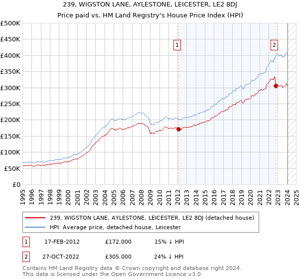 239, WIGSTON LANE, AYLESTONE, LEICESTER, LE2 8DJ: Price paid vs HM Land Registry's House Price Index
