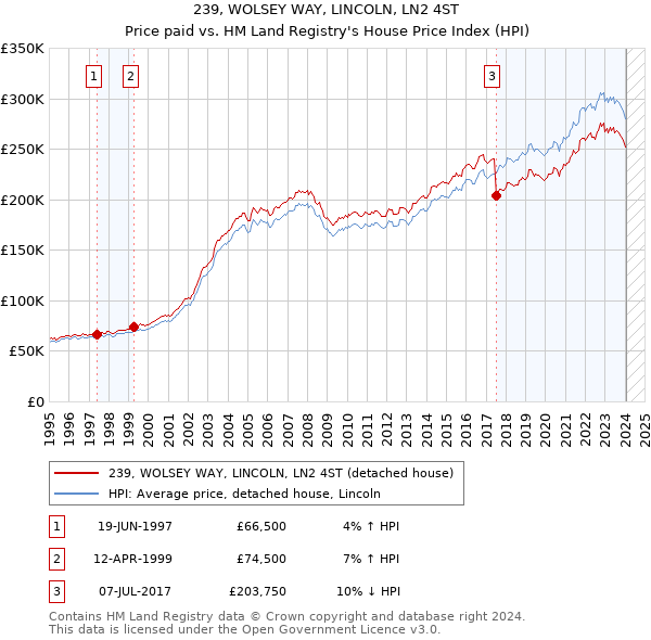 239, WOLSEY WAY, LINCOLN, LN2 4ST: Price paid vs HM Land Registry's House Price Index