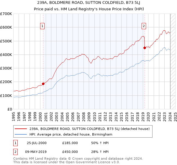 239A, BOLDMERE ROAD, SUTTON COLDFIELD, B73 5LJ: Price paid vs HM Land Registry's House Price Index