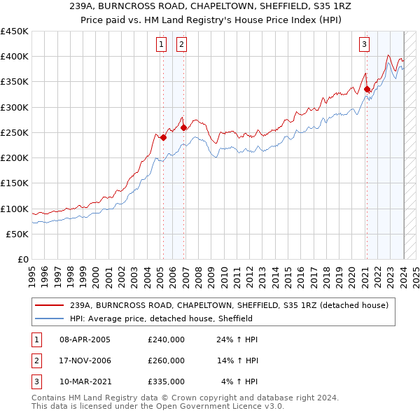 239A, BURNCROSS ROAD, CHAPELTOWN, SHEFFIELD, S35 1RZ: Price paid vs HM Land Registry's House Price Index