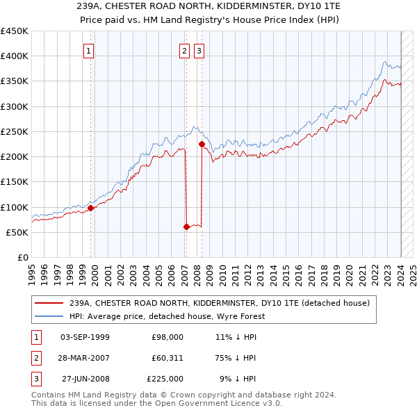 239A, CHESTER ROAD NORTH, KIDDERMINSTER, DY10 1TE: Price paid vs HM Land Registry's House Price Index