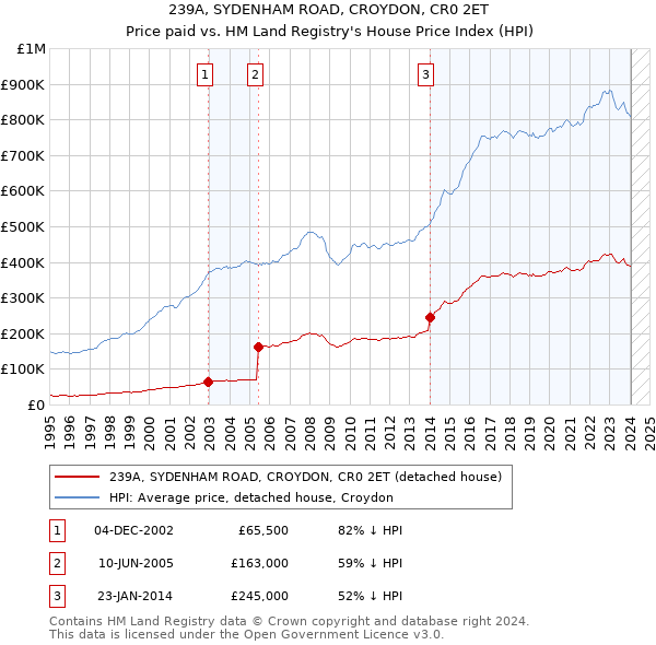 239A, SYDENHAM ROAD, CROYDON, CR0 2ET: Price paid vs HM Land Registry's House Price Index