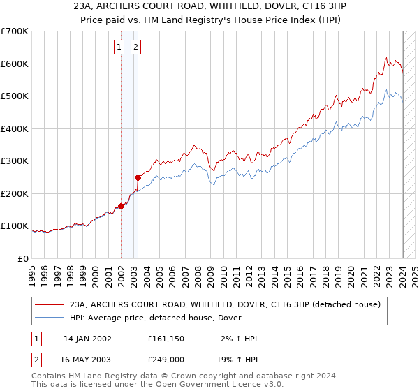 23A, ARCHERS COURT ROAD, WHITFIELD, DOVER, CT16 3HP: Price paid vs HM Land Registry's House Price Index