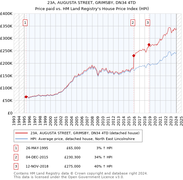 23A, AUGUSTA STREET, GRIMSBY, DN34 4TD: Price paid vs HM Land Registry's House Price Index