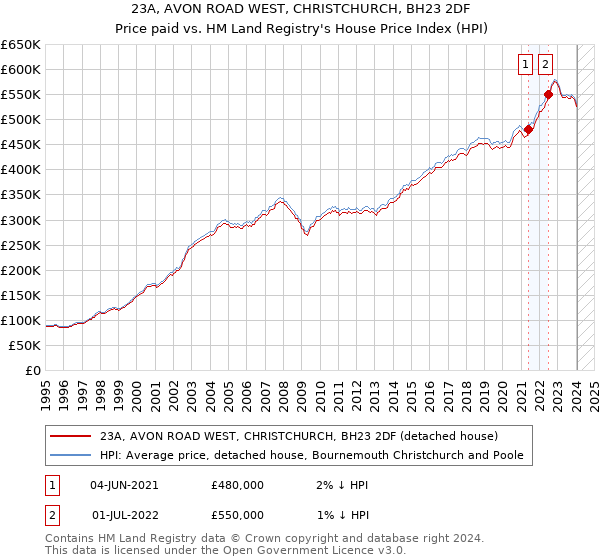23A, AVON ROAD WEST, CHRISTCHURCH, BH23 2DF: Price paid vs HM Land Registry's House Price Index