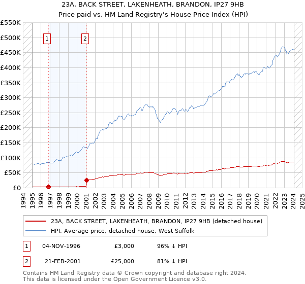 23A, BACK STREET, LAKENHEATH, BRANDON, IP27 9HB: Price paid vs HM Land Registry's House Price Index