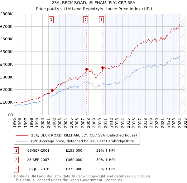 23A, BECK ROAD, ISLEHAM, ELY, CB7 5SA: Price paid vs HM Land Registry's House Price Index
