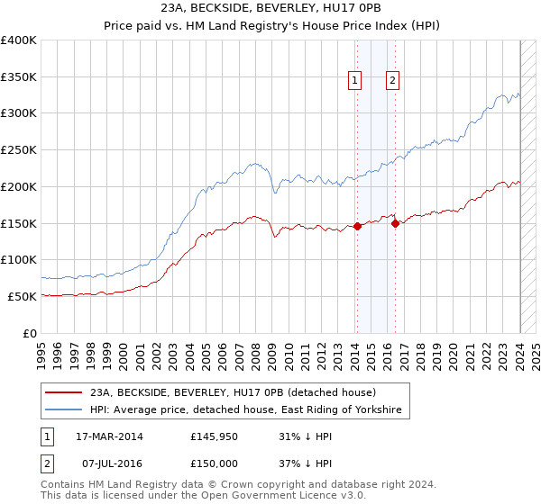 23A, BECKSIDE, BEVERLEY, HU17 0PB: Price paid vs HM Land Registry's House Price Index