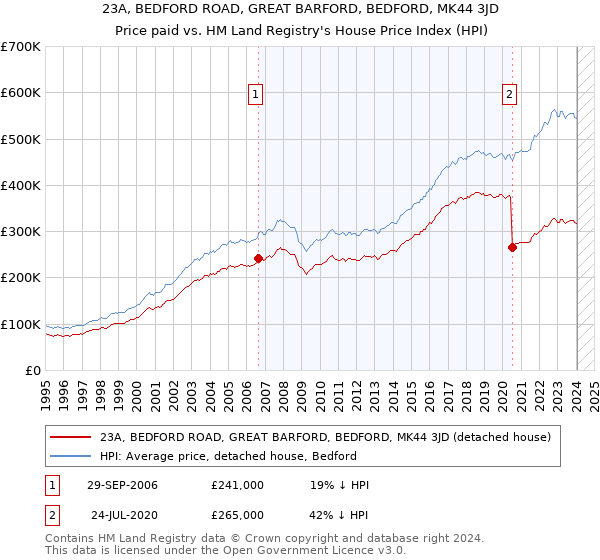 23A, BEDFORD ROAD, GREAT BARFORD, BEDFORD, MK44 3JD: Price paid vs HM Land Registry's House Price Index