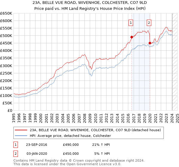 23A, BELLE VUE ROAD, WIVENHOE, COLCHESTER, CO7 9LD: Price paid vs HM Land Registry's House Price Index