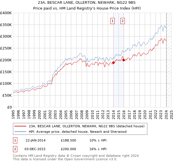 23A, BESCAR LANE, OLLERTON, NEWARK, NG22 9BS: Price paid vs HM Land Registry's House Price Index