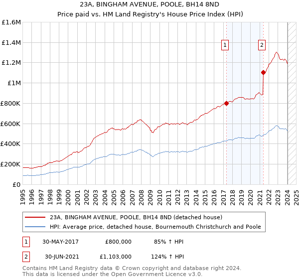 23A, BINGHAM AVENUE, POOLE, BH14 8ND: Price paid vs HM Land Registry's House Price Index