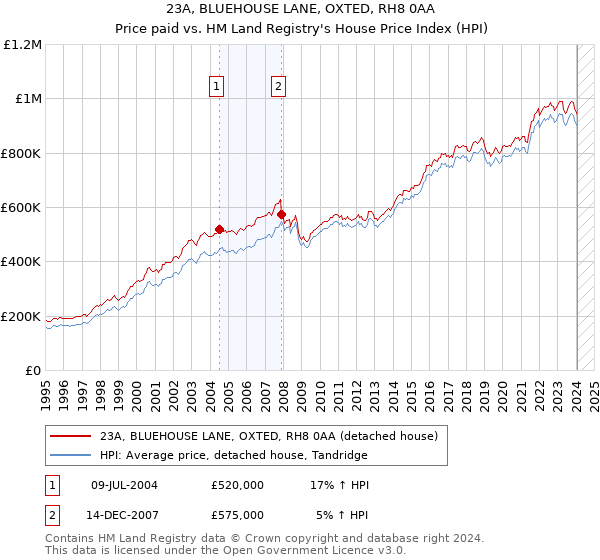 23A, BLUEHOUSE LANE, OXTED, RH8 0AA: Price paid vs HM Land Registry's House Price Index