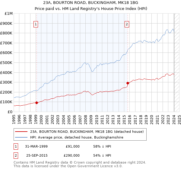 23A, BOURTON ROAD, BUCKINGHAM, MK18 1BG: Price paid vs HM Land Registry's House Price Index