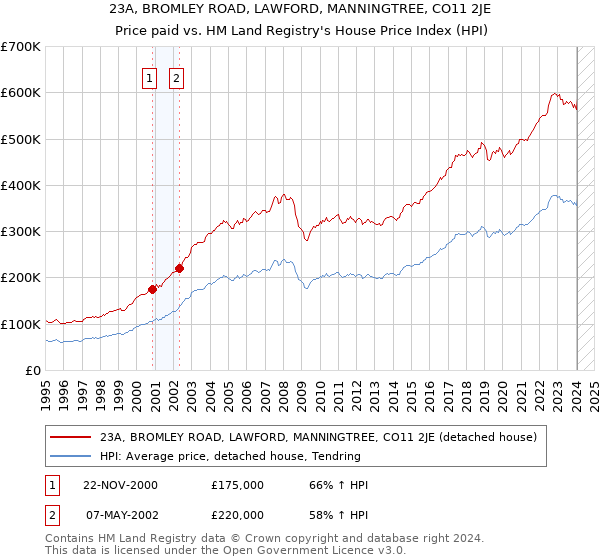 23A, BROMLEY ROAD, LAWFORD, MANNINGTREE, CO11 2JE: Price paid vs HM Land Registry's House Price Index
