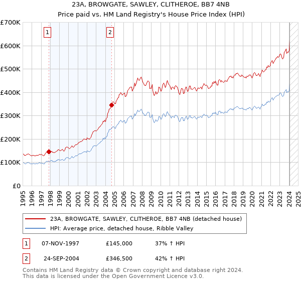 23A, BROWGATE, SAWLEY, CLITHEROE, BB7 4NB: Price paid vs HM Land Registry's House Price Index