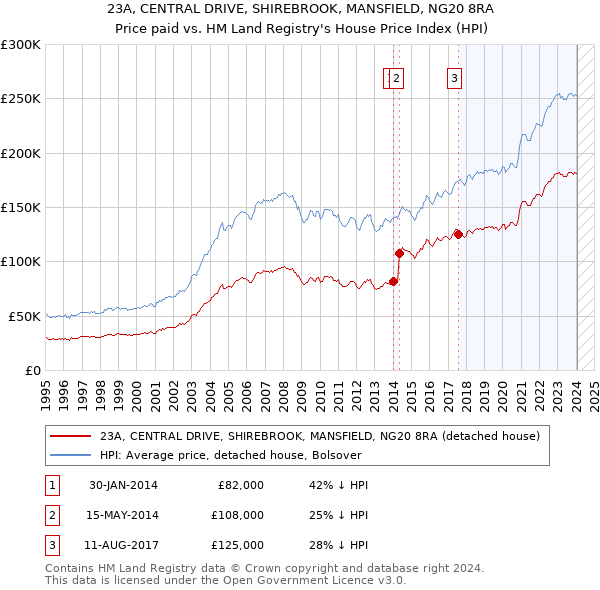 23A, CENTRAL DRIVE, SHIREBROOK, MANSFIELD, NG20 8RA: Price paid vs HM Land Registry's House Price Index
