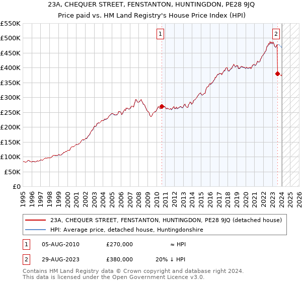 23A, CHEQUER STREET, FENSTANTON, HUNTINGDON, PE28 9JQ: Price paid vs HM Land Registry's House Price Index