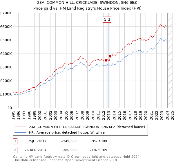 23A, COMMON HILL, CRICKLADE, SWINDON, SN6 6EZ: Price paid vs HM Land Registry's House Price Index
