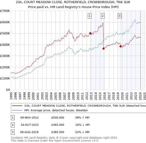 23A, COURT MEADOW CLOSE, ROTHERFIELD, CROWBOROUGH, TN6 3LW: Price paid vs HM Land Registry's House Price Index