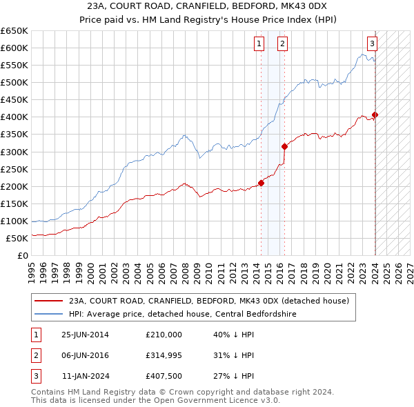 23A, COURT ROAD, CRANFIELD, BEDFORD, MK43 0DX: Price paid vs HM Land Registry's House Price Index