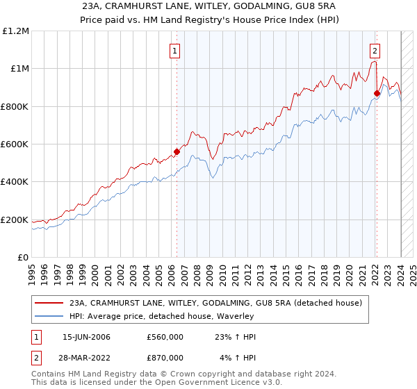23A, CRAMHURST LANE, WITLEY, GODALMING, GU8 5RA: Price paid vs HM Land Registry's House Price Index