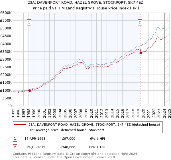 23A, DAVENPORT ROAD, HAZEL GROVE, STOCKPORT, SK7 4EZ: Price paid vs HM Land Registry's House Price Index