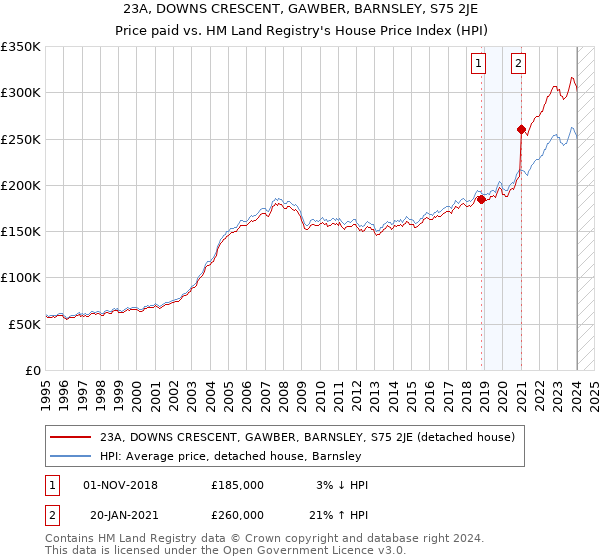 23A, DOWNS CRESCENT, GAWBER, BARNSLEY, S75 2JE: Price paid vs HM Land Registry's House Price Index